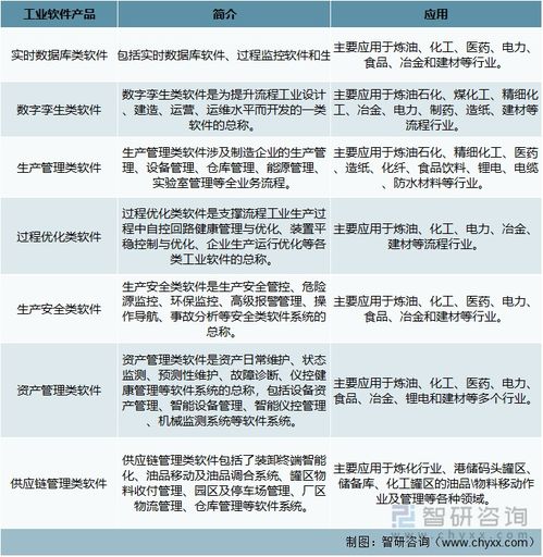 2022年中國工業軟件行業 寶信軟件引領國產化浪潮，應用軟件服務迎來新機遇